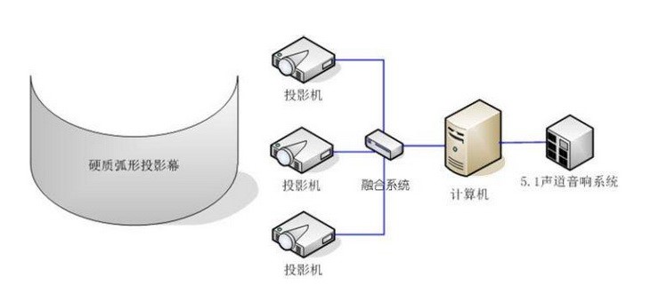 弧幕投影設(shè)計(jì)